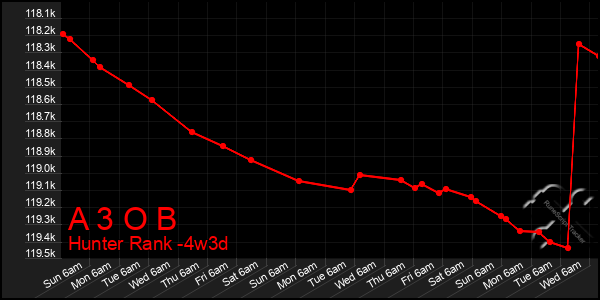 Last 31 Days Graph of A 3 O B