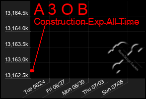 Total Graph of A 3 O B