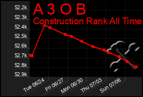 Total Graph of A 3 O B