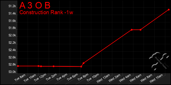 Last 7 Days Graph of A 3 O B