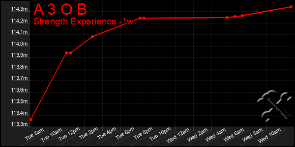 Last 7 Days Graph of A 3 O B