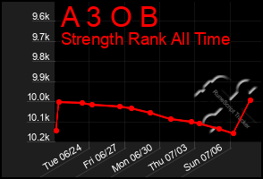 Total Graph of A 3 O B