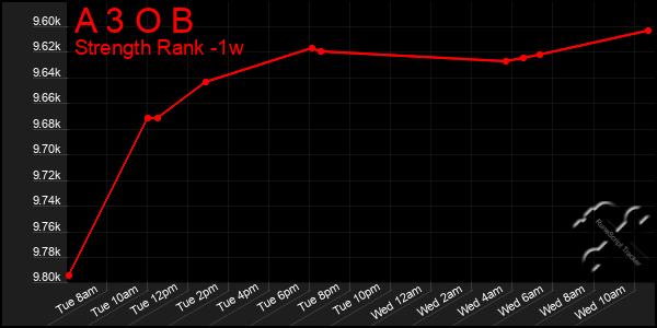 Last 7 Days Graph of A 3 O B