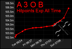 Total Graph of A 3 O B