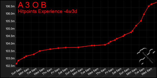 Last 31 Days Graph of A 3 O B