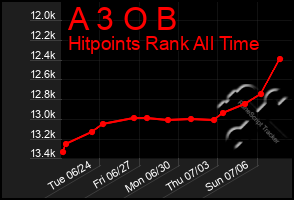 Total Graph of A 3 O B