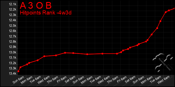 Last 31 Days Graph of A 3 O B