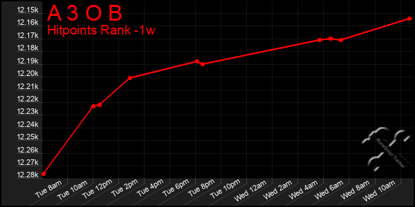 Last 7 Days Graph of A 3 O B