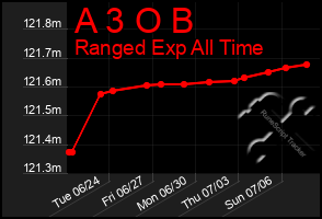 Total Graph of A 3 O B