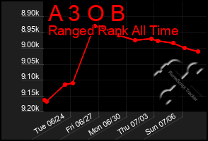 Total Graph of A 3 O B