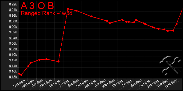 Last 31 Days Graph of A 3 O B