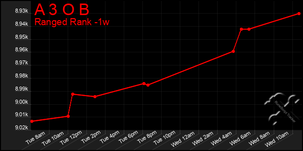 Last 7 Days Graph of A 3 O B