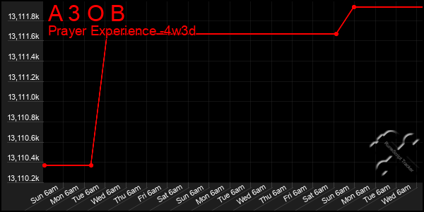 Last 31 Days Graph of A 3 O B