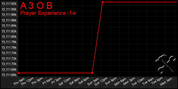 Last 7 Days Graph of A 3 O B