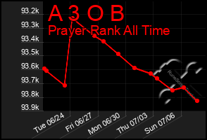 Total Graph of A 3 O B