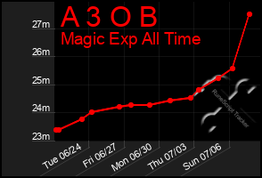 Total Graph of A 3 O B