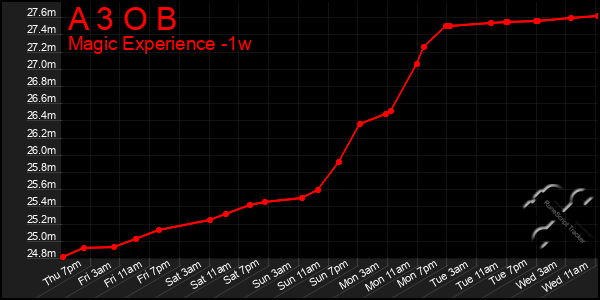 Last 7 Days Graph of A 3 O B