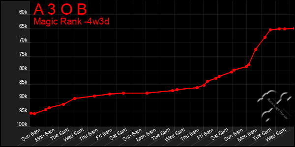 Last 31 Days Graph of A 3 O B