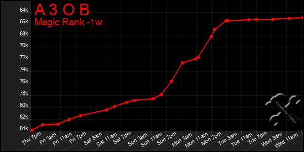 Last 7 Days Graph of A 3 O B