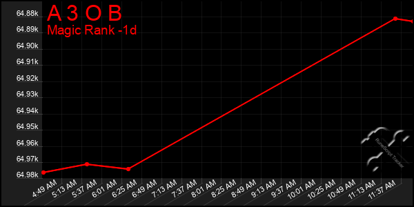 Last 24 Hours Graph of A 3 O B