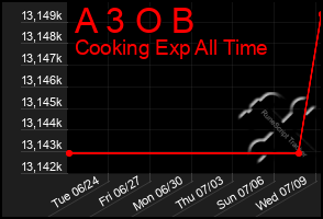 Total Graph of A 3 O B