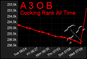 Total Graph of A 3 O B