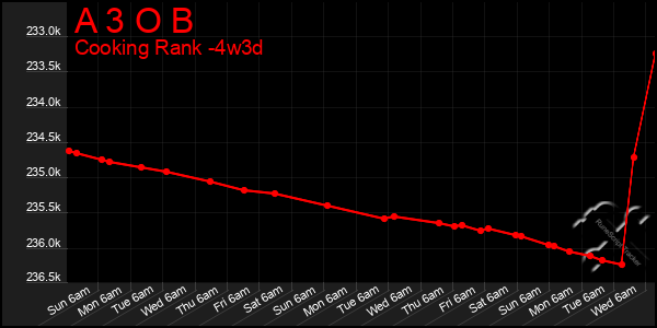 Last 31 Days Graph of A 3 O B