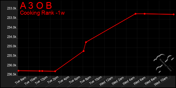 Last 7 Days Graph of A 3 O B