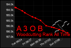 Total Graph of A 3 O B