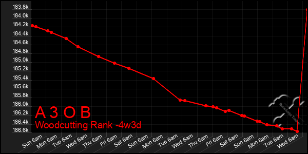 Last 31 Days Graph of A 3 O B