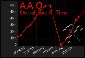 Total Graph of A A O