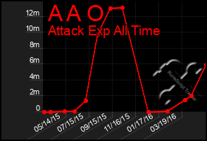 Total Graph of A A O