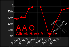 Total Graph of A A O
