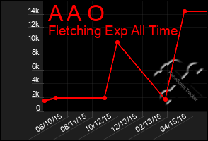 Total Graph of A A O