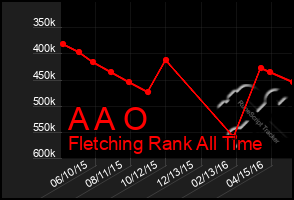 Total Graph of A A O