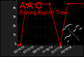 Total Graph of A A O