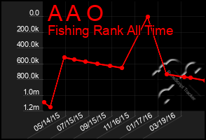 Total Graph of A A O