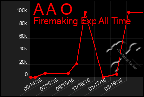 Total Graph of A A O