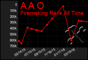 Total Graph of A A O