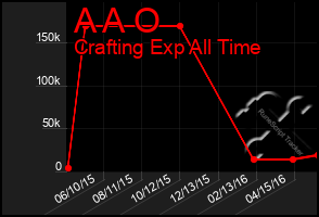 Total Graph of A A O