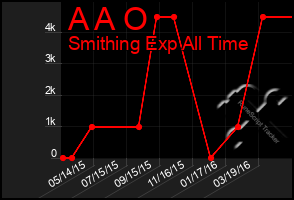 Total Graph of A A O