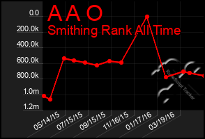 Total Graph of A A O