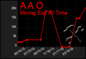 Total Graph of A A O
