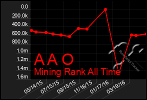 Total Graph of A A O