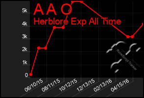 Total Graph of A A O