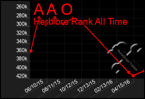 Total Graph of A A O