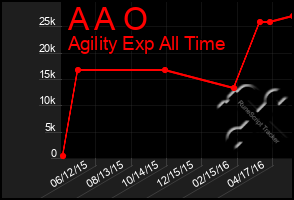 Total Graph of A A O