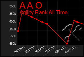Total Graph of A A O