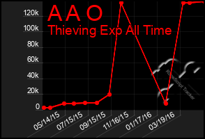 Total Graph of A A O