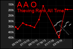 Total Graph of A A O